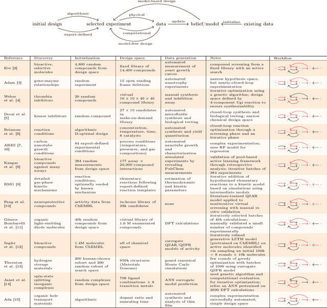 Figure 1 for Autonomous discovery in the chemical sciences part II: Outlook