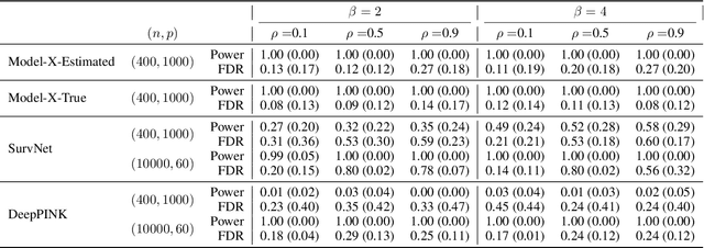 Figure 1 for Feature Selection integrated Deep Learning for Ultrahigh Dimensional and Highly Correlated Feature Space