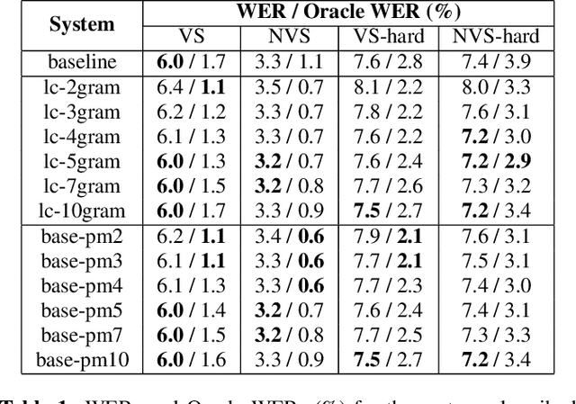 Figure 2 for Less Is More: Improved RNN-T Decoding Using Limited Label Context and Path Merging