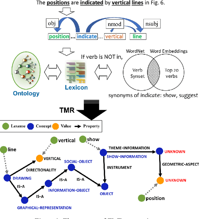 Figure 2 for Figure Descriptive Text Extraction using Ontological Representation