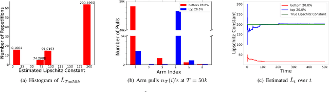 Figure 4 for Transfer Learning in Bandits with Latent Continuity