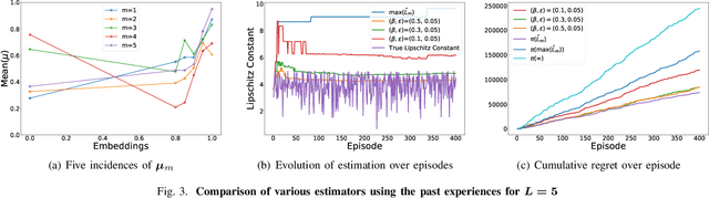 Figure 3 for Transfer Learning in Bandits with Latent Continuity
