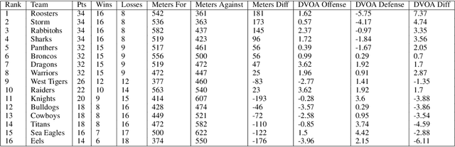 Figure 2 for Rugby-Bot: Utilizing Multi-Task Learning & Fine-Grained Features for Rugby League Analysis