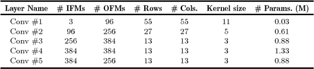 Figure 2 for Resource-Scalable CNN Synthesis for IoT Applications