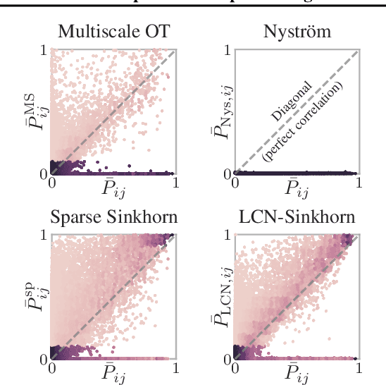 Figure 1 for Scalable Optimal Transport in High Dimensions for Graph Distances, Embedding Alignment, and More