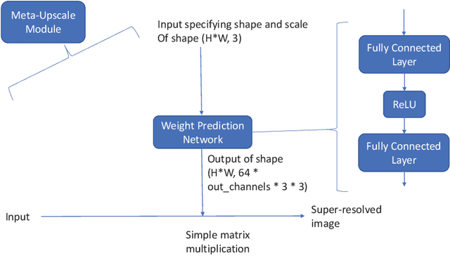 Figure 4 for Arbitrary Scale Super-Resolution for Brain MRI Images