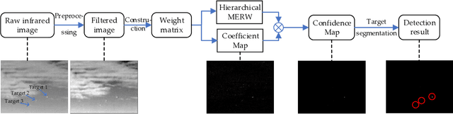 Figure 1 for Multiple Infrared Small Targets Detection based on Hierarchical Maximal Entropy Random Walk