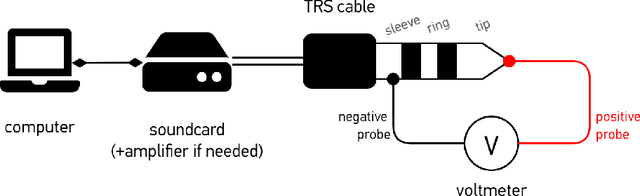 Figure 1 for Preliminary assessment of a cost-effective headphone calibration procedure for soundscape evaluations