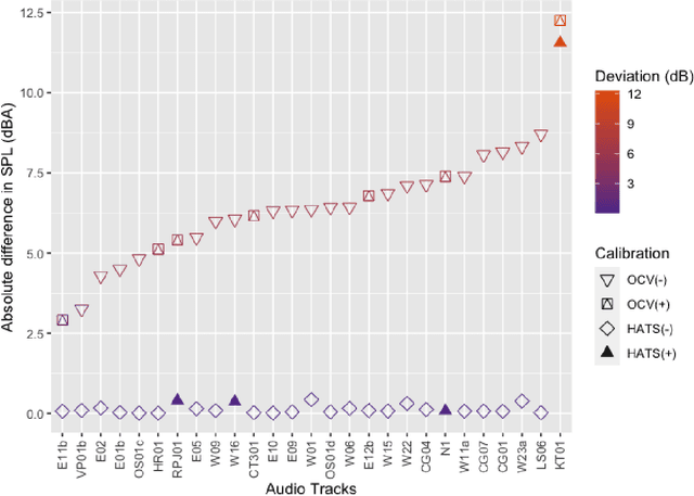 Figure 3 for Preliminary assessment of a cost-effective headphone calibration procedure for soundscape evaluations