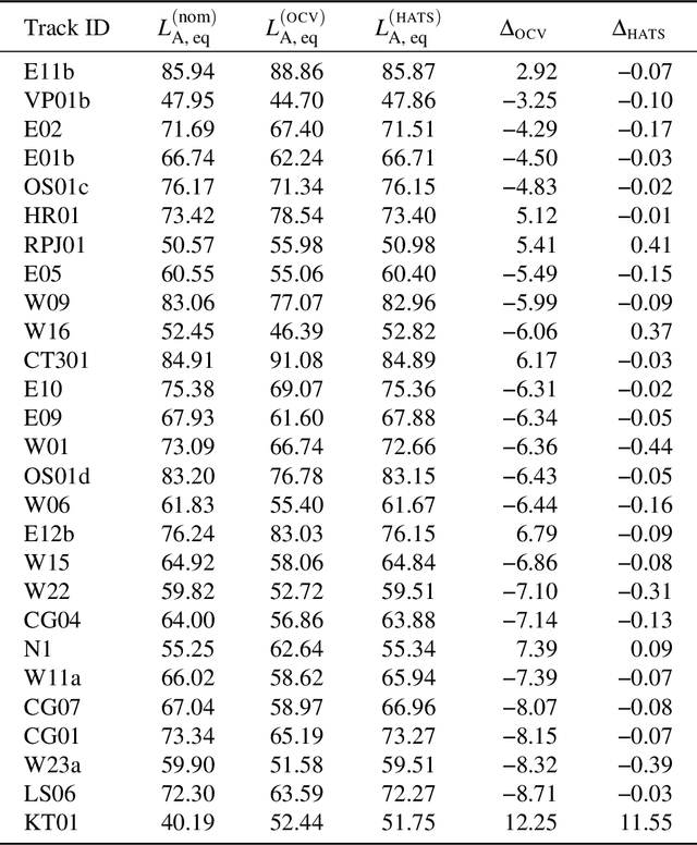 Figure 4 for Preliminary assessment of a cost-effective headphone calibration procedure for soundscape evaluations
