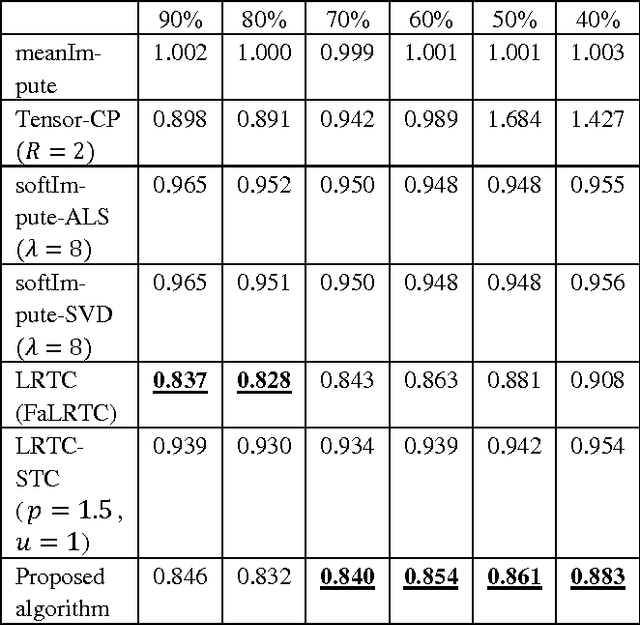 Figure 2 for Temporal Matrix Completion with Locally Linear Latent Factors for Medical Applications