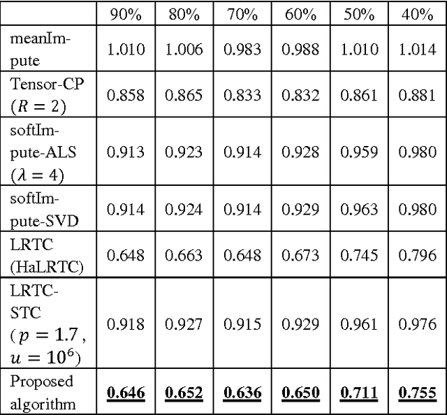 Figure 4 for Temporal Matrix Completion with Locally Linear Latent Factors for Medical Applications