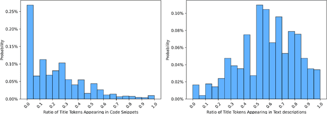 Figure 3 for Improving Stack Overflow question title generation with copying enhanced CodeBERT model and bi-modal information