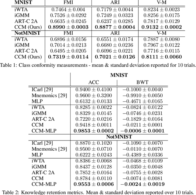 Figure 2 for Continual Competitive Memory: A Neural System for Online Task-Free Lifelong Learning