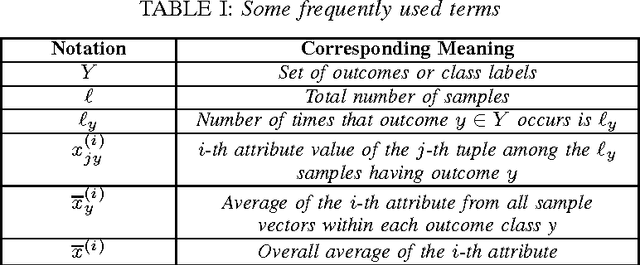 Figure 1 for CRDT: Correlation Ratio Based Decision Tree Model for Healthcare Data Mining