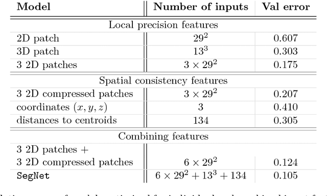 Figure 2 for Deep Neural Networks for Anatomical Brain Segmentation
