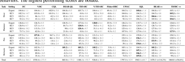 Figure 4 for Robust Offline Reinforcement Learning with Gradient Penalty and Constraint Relaxation