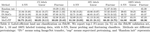 Figure 3 for Evaluating the Label Efficiency of Contrastive Self-Supervised Learning for Multi-Resolution Satellite Imagery