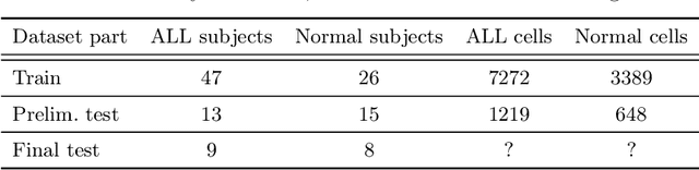 Figure 1 for Acute Lymphoblastic Leukemia Classification from Microscopic Images using Convolutional Neural Networks