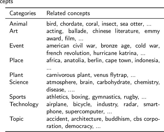 Figure 2 for WikiLink: an encyclopedia-based semantic network for design innovation