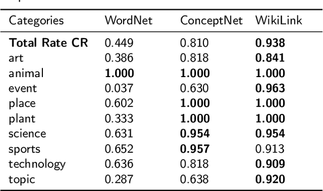 Figure 4 for WikiLink: an encyclopedia-based semantic network for design innovation