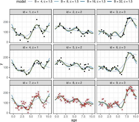 Figure 1 for Scalable mixed-domain Gaussian processes