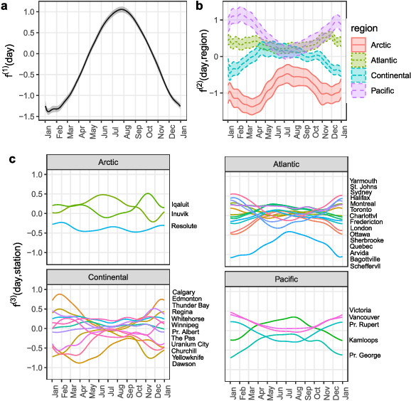 Figure 4 for Scalable mixed-domain Gaussian processes