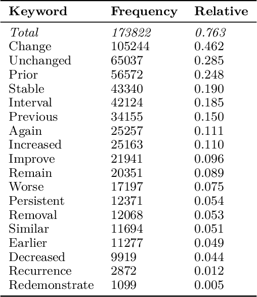 Figure 3 for Improving Radiology Report Generation Systems by Removing Hallucinated References to Non-existent Priors