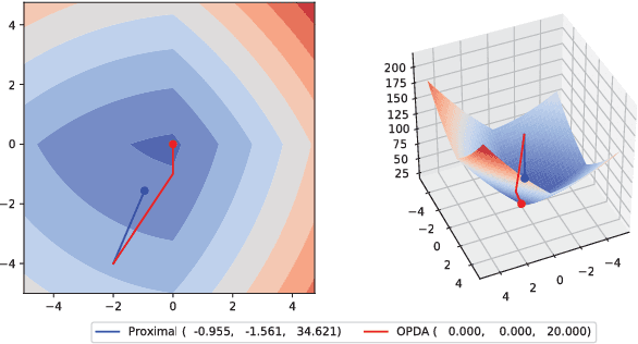 Figure 1 for Training L1-Regularized Models with Orthant-Wise Passive Descent Algorithms