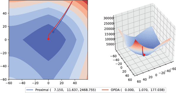 Figure 2 for Training L1-Regularized Models with Orthant-Wise Passive Descent Algorithms