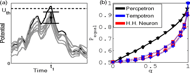 Figure 4 for Theory of spike timing based neural classifiers