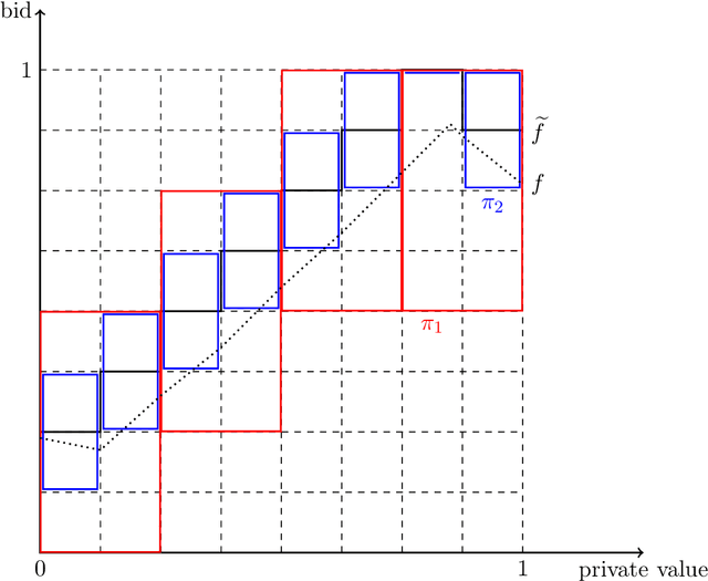 Figure 2 for Learning to Bid Optimally and Efficiently in Adversarial First-price Auctions