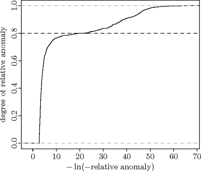 Figure 3 for Detecting Relative Anomaly