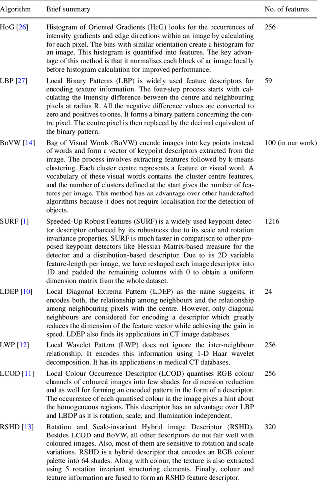 Figure 4 for Ensembling Handcrafted Features with Deep Features: An Analytical Study for Classification of Routine Colon Cancer Histopathological Nuclei Images