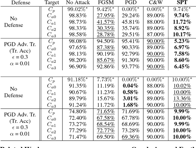 Figure 4 for Structure-Preserving Transformation: Generating Diverse and Transferable Adversarial Examples