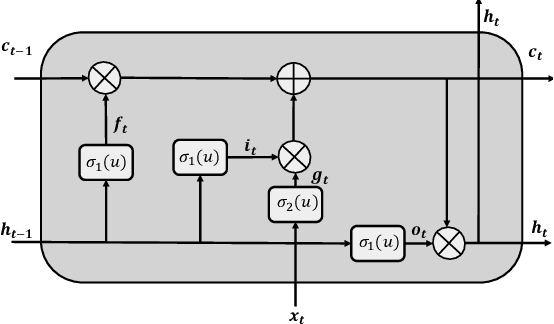Figure 1 for Long Short-Term Memory Spiking Networks and Their Applications