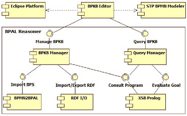 Figure 4 for Ontology-based Representation and Reasoning on Process Models: A Logic Programming Approach
