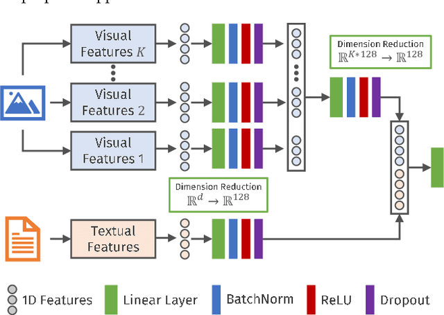 Figure 1 for A Fair and Comprehensive Comparison of Multimodal Tweet Sentiment Analysis Methods