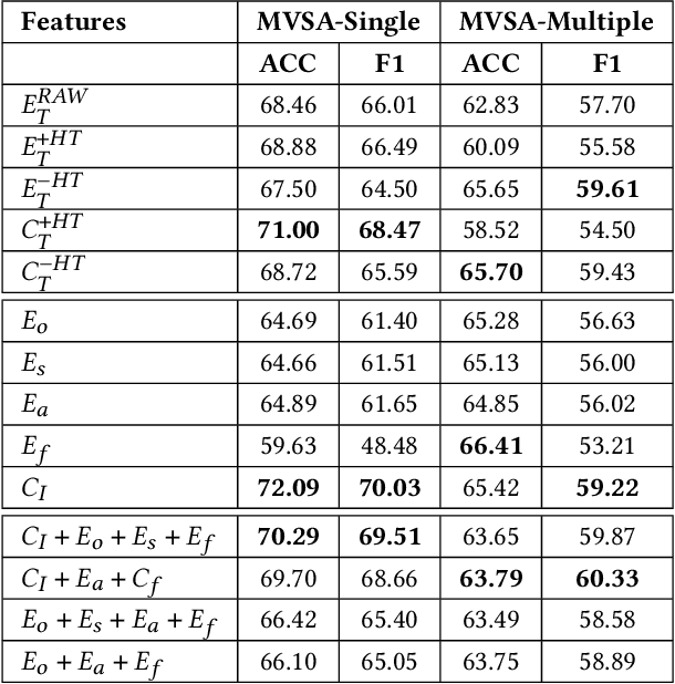 Figure 2 for A Fair and Comprehensive Comparison of Multimodal Tweet Sentiment Analysis Methods