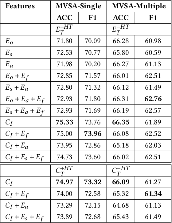Figure 3 for A Fair and Comprehensive Comparison of Multimodal Tweet Sentiment Analysis Methods