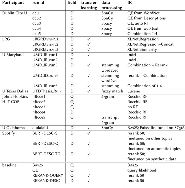 Figure 2 for TREC 2020 Podcasts Track Overview