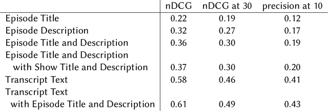 Figure 4 for TREC 2020 Podcasts Track Overview