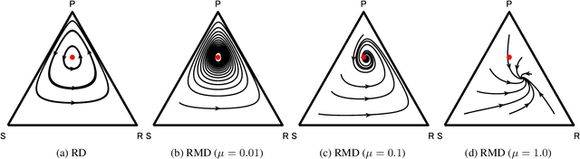 Figure 1 for Mutation-Driven Follow the Regularized Leader for Last-Iterate Convergence in Zero-Sum Games