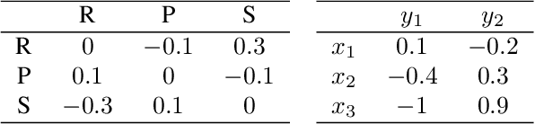 Figure 2 for Mutation-Driven Follow the Regularized Leader for Last-Iterate Convergence in Zero-Sum Games
