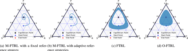 Figure 4 for Mutation-Driven Follow the Regularized Leader for Last-Iterate Convergence in Zero-Sum Games