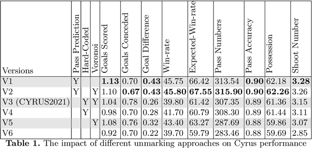 Figure 2 for CYRUS Soccer Simulation 2D Team Description Paper 2022