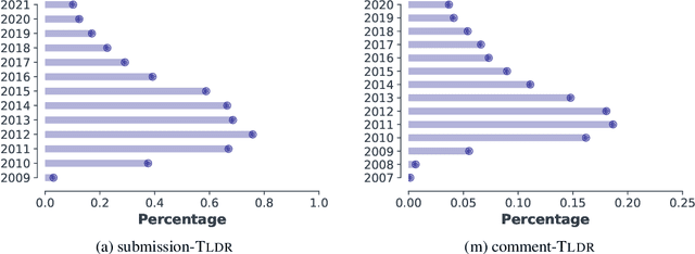 Figure 3 for TLDR9+: A Large Scale Resource for Extreme Summarization of Social Media Posts