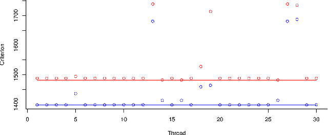 Figure 2 for An adaptive simulated annealing EM algorithm for inference on non-homogeneous hidden Markov models
