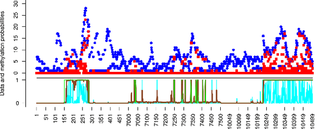 Figure 4 for An adaptive simulated annealing EM algorithm for inference on non-homogeneous hidden Markov models