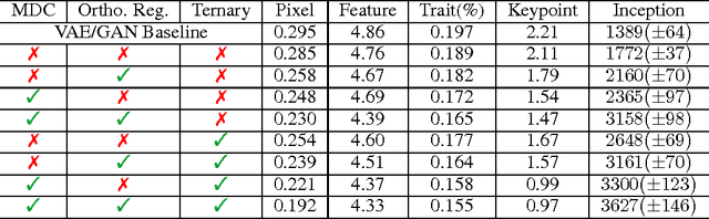 Figure 4 for Neural Photo Editing with Introspective Adversarial Networks